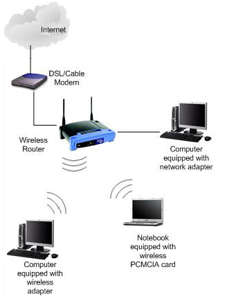 Internet Basics: How to Set Up a Wi-Fi Network